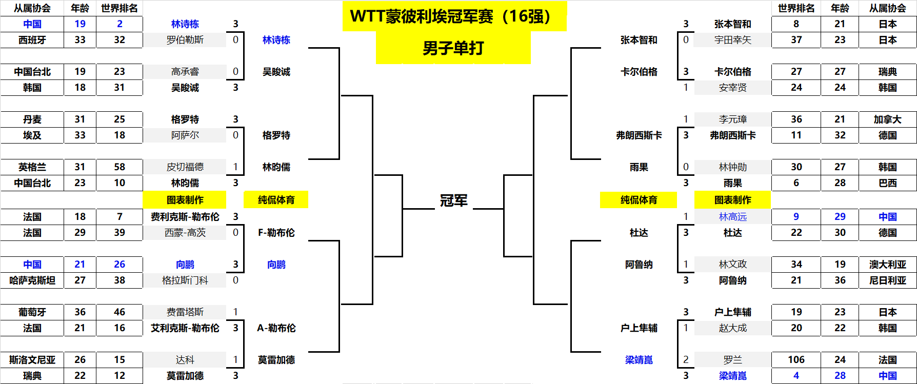 从公牛到森 从公牛到森